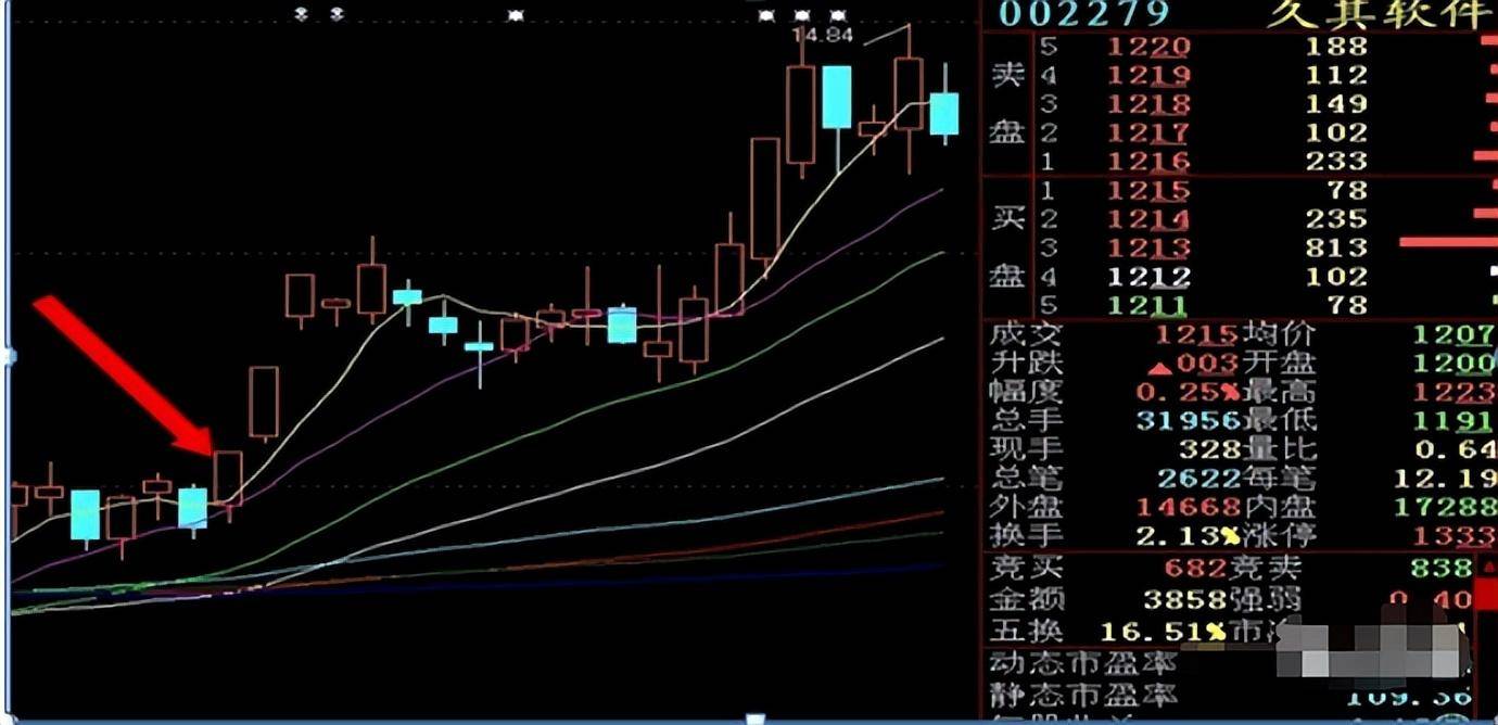 主力是在出货还是洗盘？集合竞价已说明一切不再高买低卖