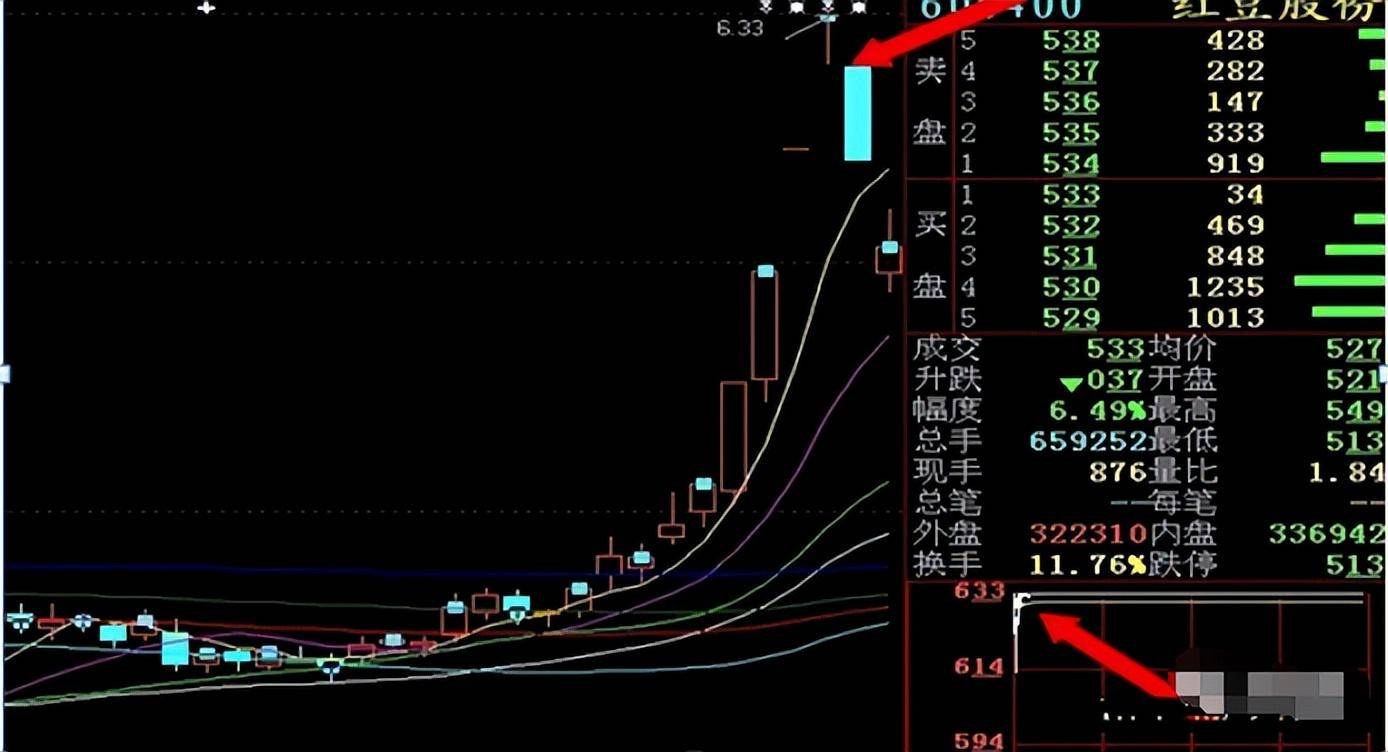 主力是在出货还是洗盘？集合竞价已说明一切不再高买低卖