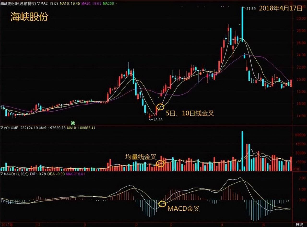 牢记这个忠告一旦手中持有股票出现三线金叉共振果断满仓！
