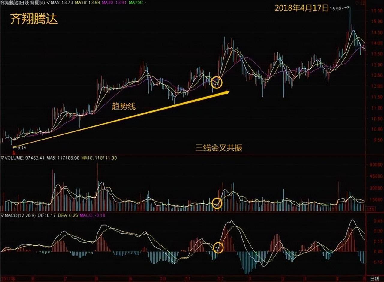 牢记这个忠告一旦手中持有股票出现三线金叉共振果断满仓！