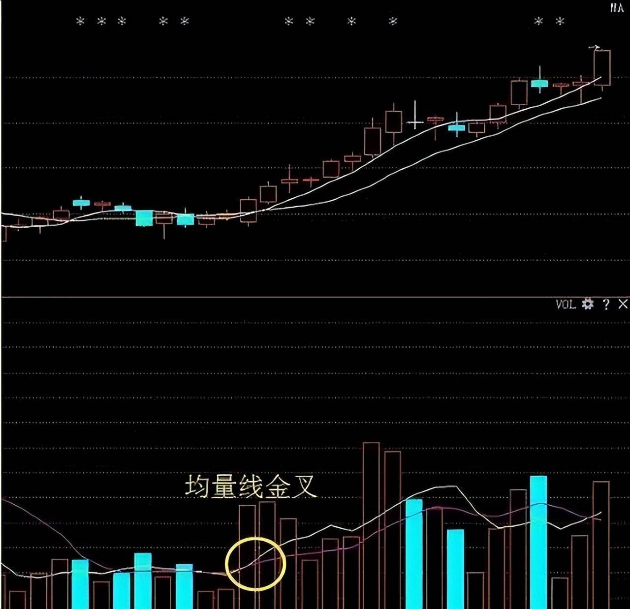 牢记这个忠告一旦手中持有股票出现三线金叉共振果断满仓！