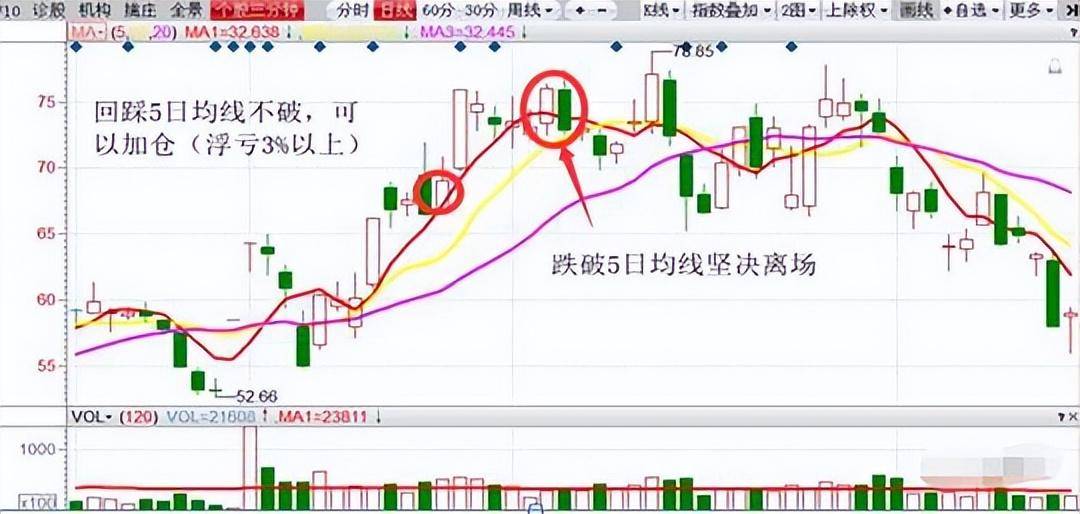献给还在亏损的散户持股亏损超过30一定需要补仓拉低成本吗