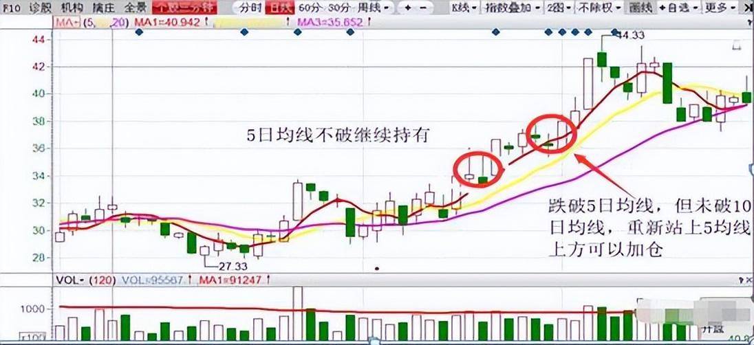 献给还在亏损的散户持股亏损超过30一定需要补仓拉低成本吗