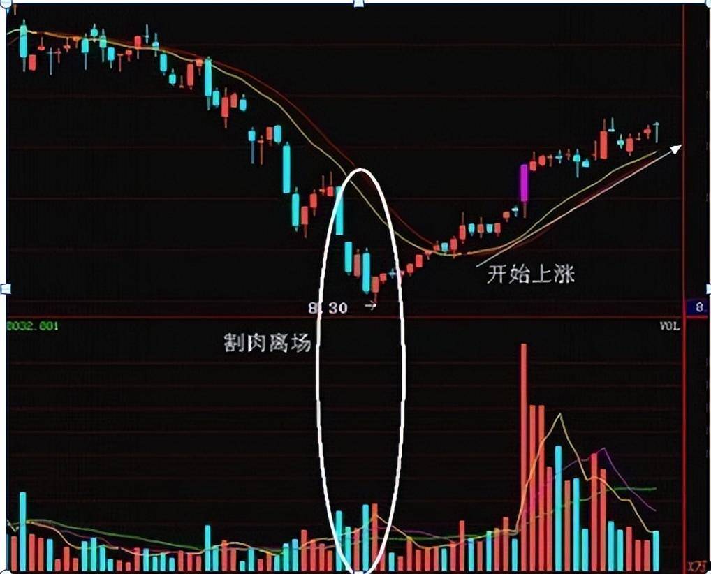 中国股市买在起涨前！在股票起飞前成交量都会走出这样的形态