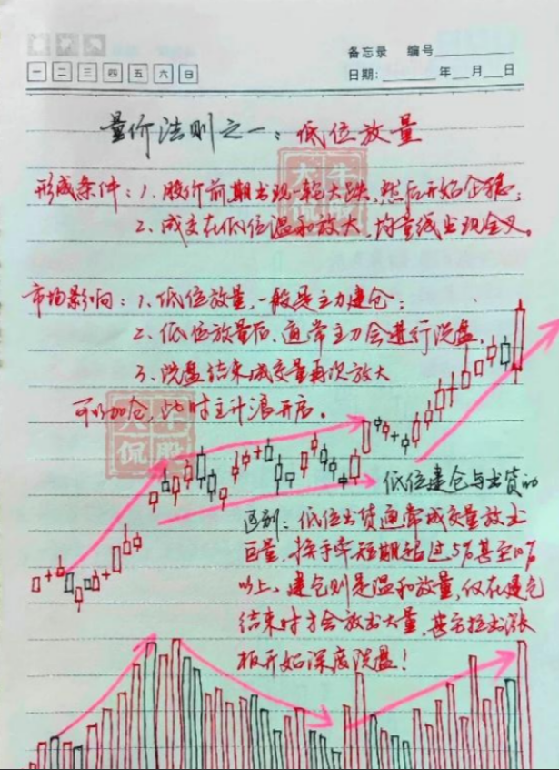 中国股市买在起涨前！在股票起飞前成交量都会走出这样的形态
