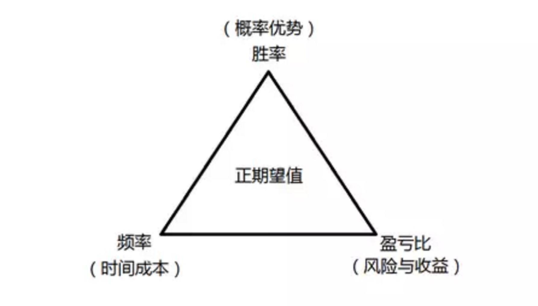 交易系统不可能三角定理100胜率的系统必然损失了频率和盈亏比