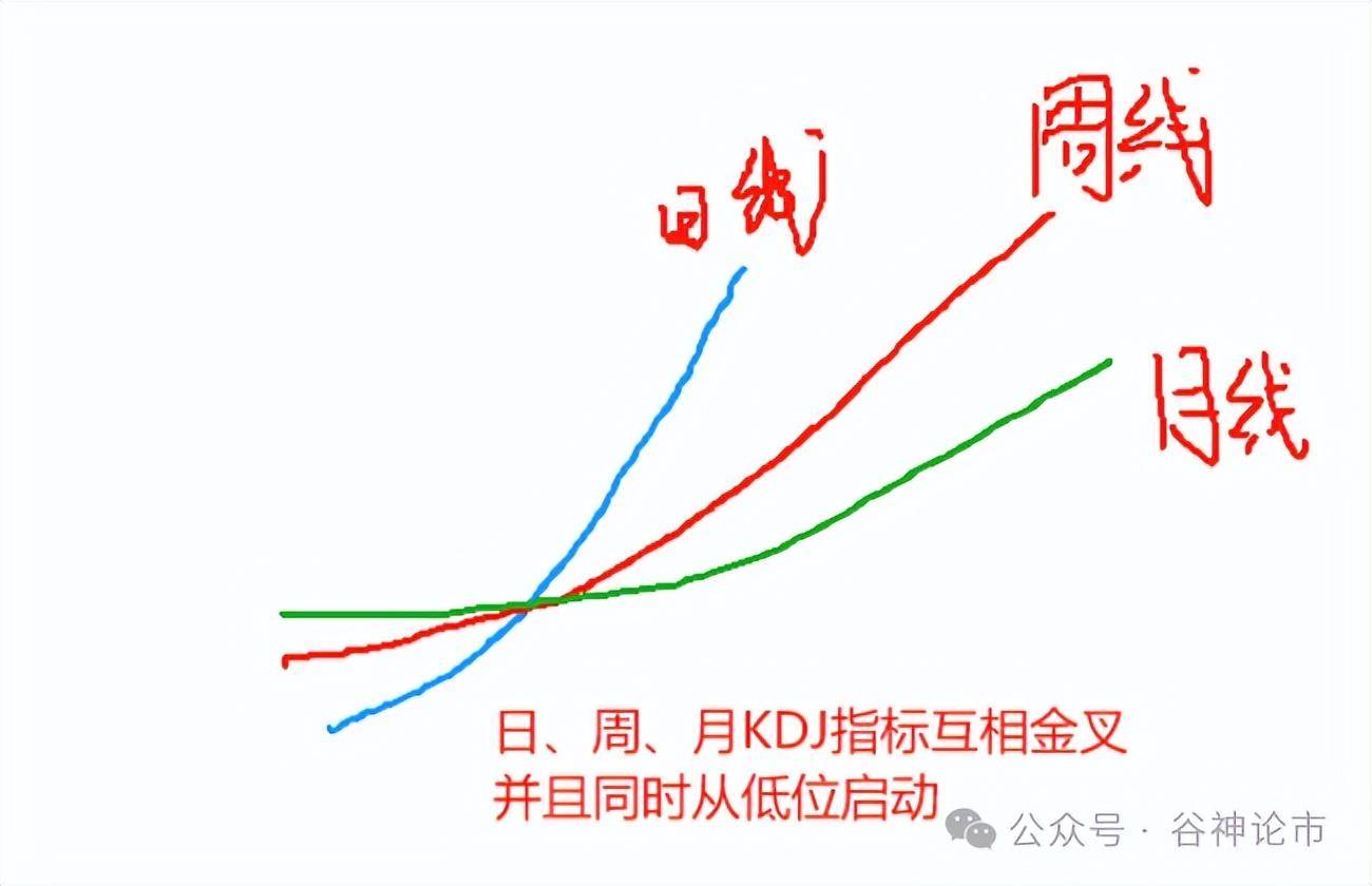 KDJ多周期共振指标精准抓捕大牛股起爆点！