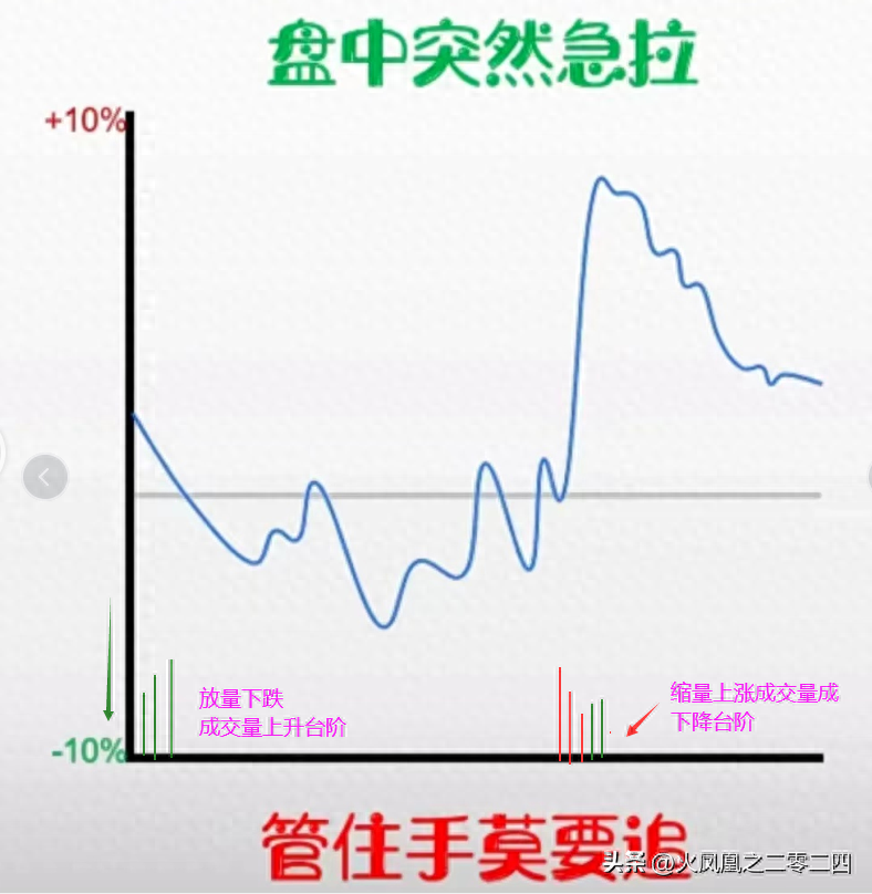 你为什么一买就会被套一？