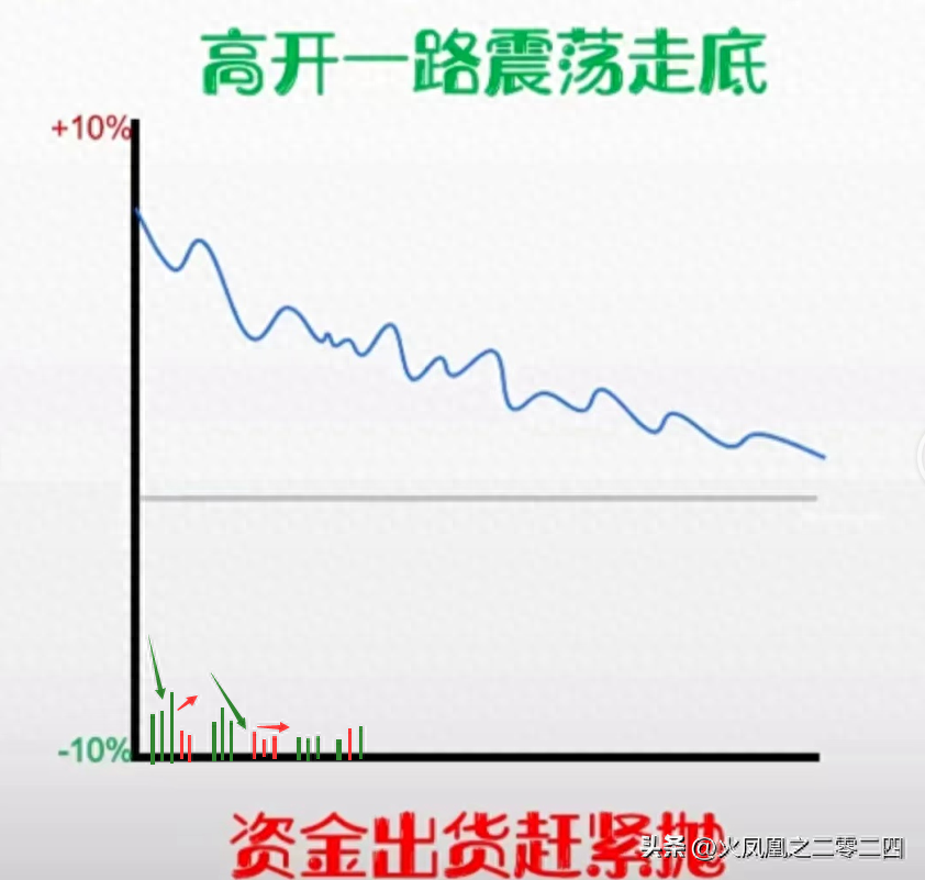 你为什么一买就被套二