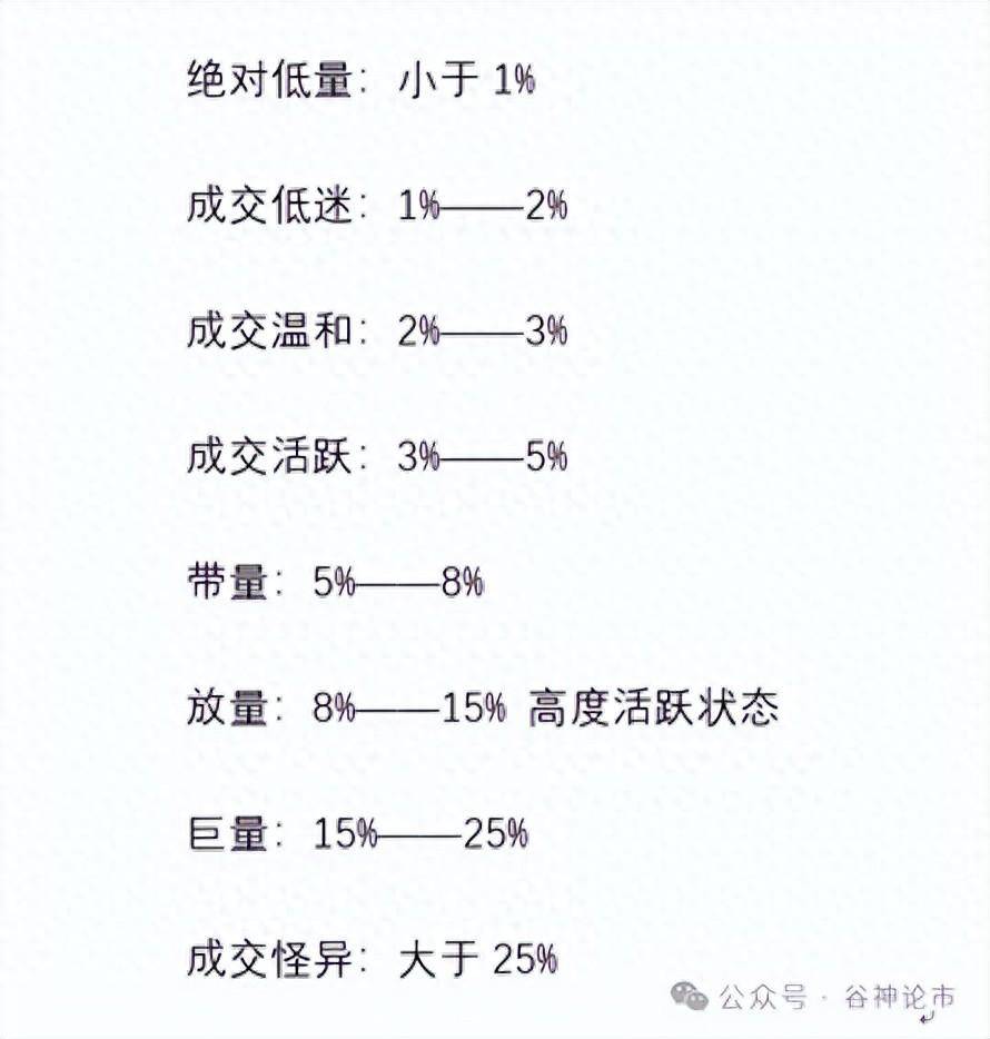 换手率抓妖操盘术透视牛股活跃度！
