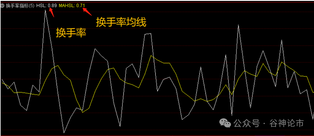 换手率抓妖操盘术透视牛股活跃度！