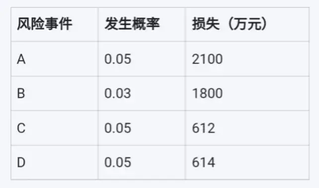 如何量化项目的风险？