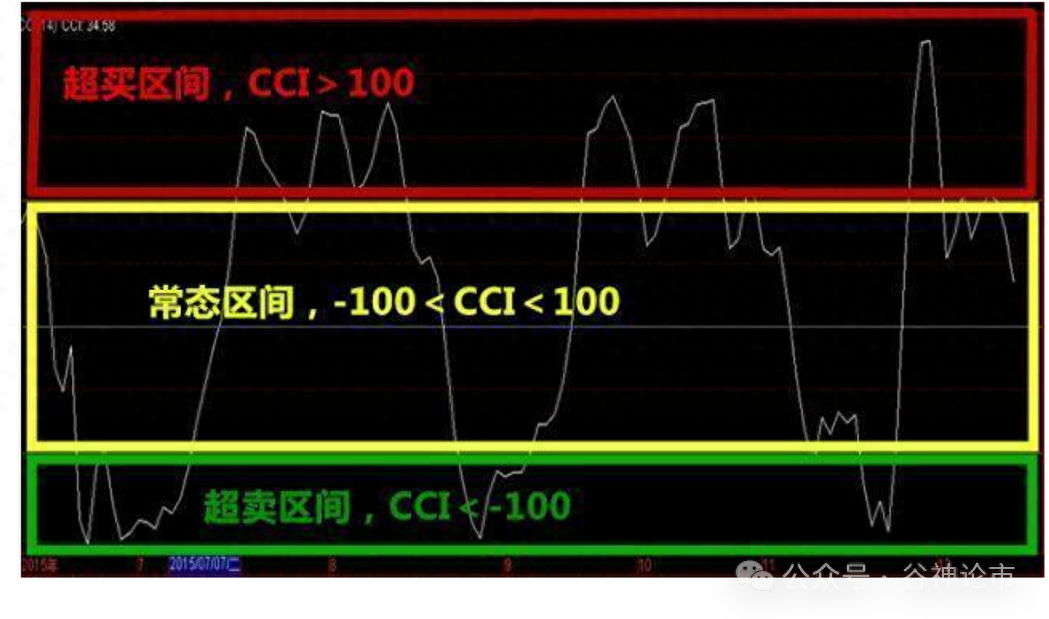 再来一个牛逼的龙年炒股指标CCI抄底改良版！
