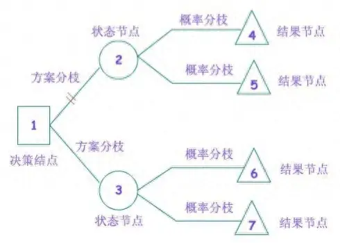 决策树分析法及其在股市的应用