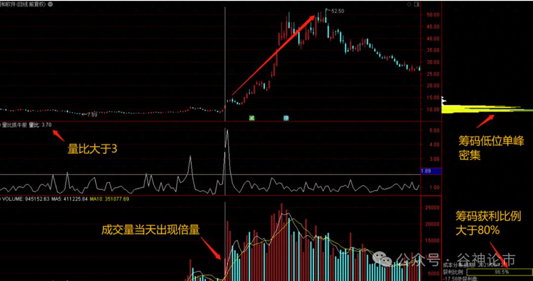 筹码寻龙指标跟着主力吃大肉！