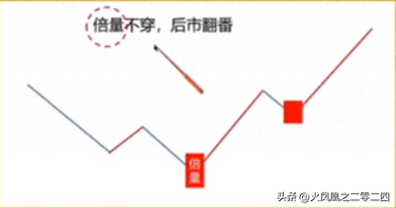 交易小技巧倍量不穿后市翻翻