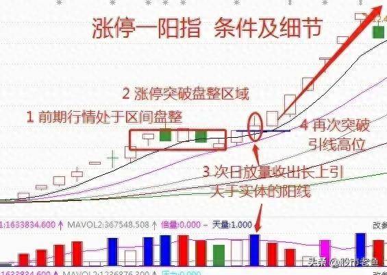 中国股市一旦股票出现涨停一阳指走势往往短期将大幅上涨