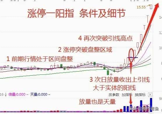 中国股市一旦股票出现涨停一阳指走势往往短期将大幅上涨