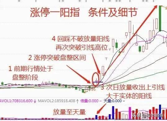 中国股市一旦股票出现涨停一阳指走势往往短期将大幅上涨