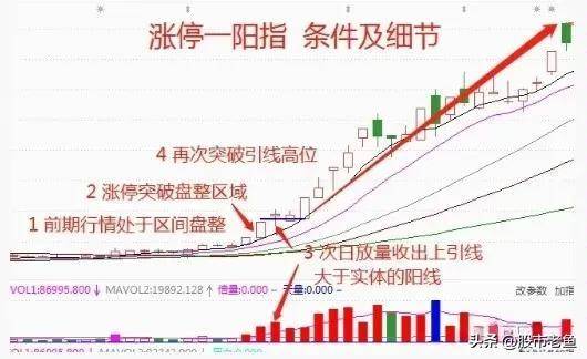 中国股市一旦股票出现涨停一阳指走势往往短期将大幅上涨