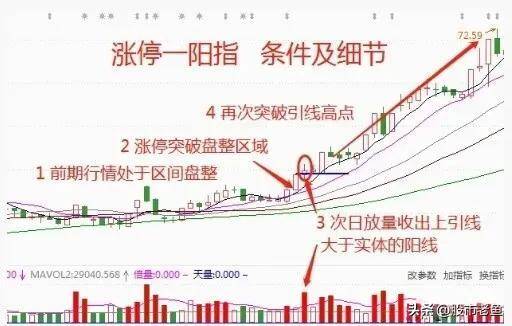 中国股市一旦股票出现涨停一阳指走势往往短期将大幅上涨