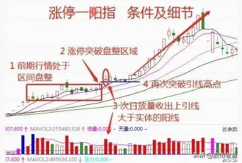 中国股市一旦股票出现涨停一阳指走势往往短期将大幅上涨