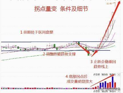中国股市如果股票出现拐点变量情况往往短期将大幅上涨