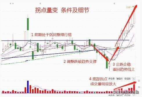 中国股市如果股票出现拐点变量情况往往短期将大幅上涨