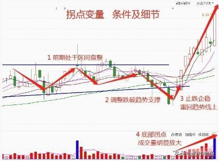 中国股市如果股票出现拐点变量情况往往短期将大幅上涨