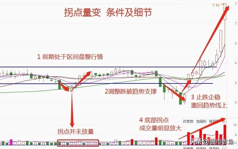 中国股市如果股票出现拐点变量情况往往短期将大幅上涨