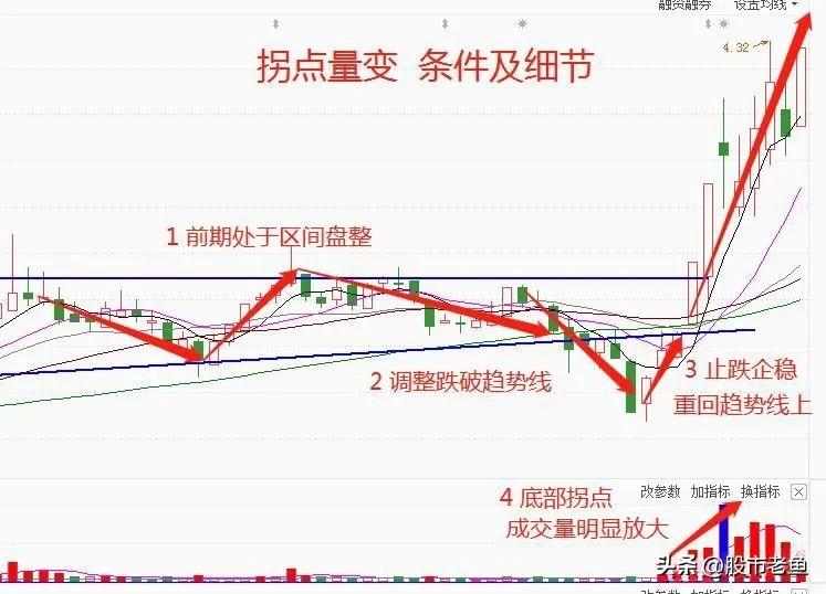 中国股市如果股票出现拐点变量情况往往短期将大幅上涨