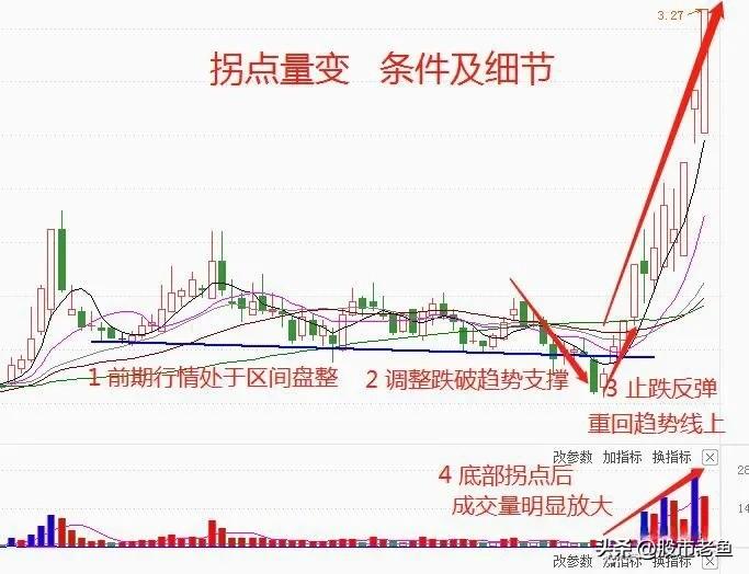中国股市如果股票出现拐点变量情况往往短期将大幅上涨