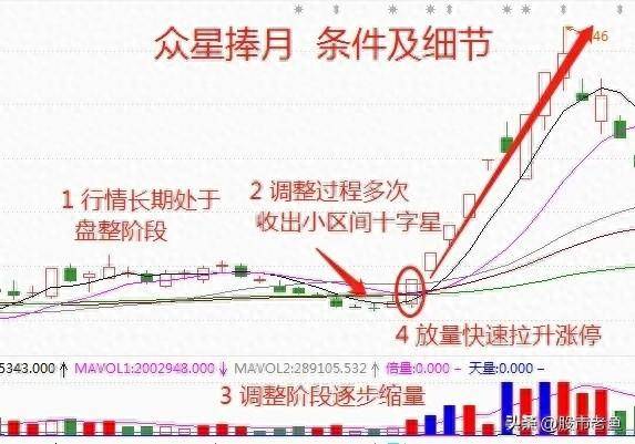 中国股市资金想快速做大最好的方法之一买众星捧月强势股