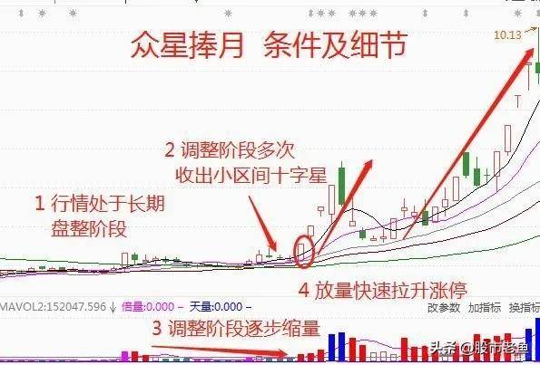 中国股市资金想快速做大最好的方法之一买众星捧月强势股