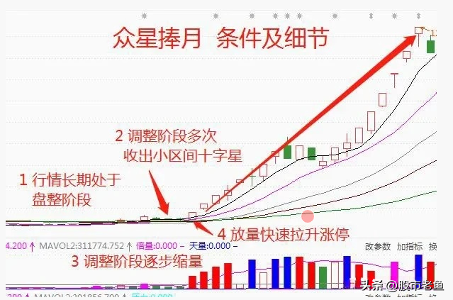 中国股市资金想快速做大最好的方法之一买众星捧月强势股