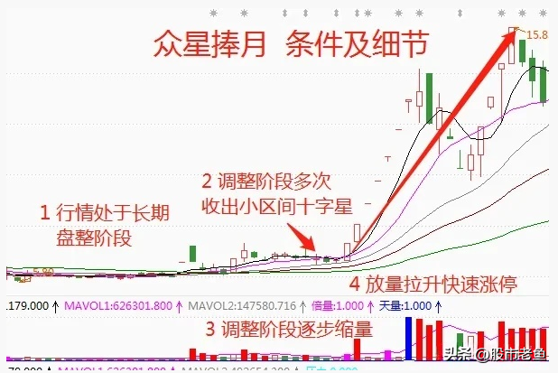 中国股市资金想快速做大最好的方法之一买众星捧月强势股
