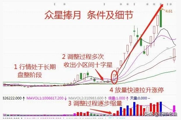 中国股市资金想快速做大最好的方法之一买众星捧月强势股