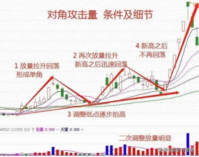 A股市场如果股票走出对角攻击量走势买入就能够快速赚钱