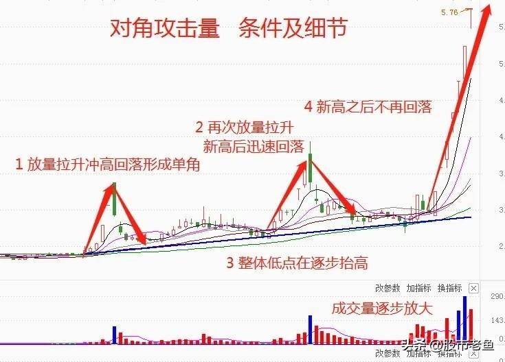 A股市场如果股票走出对角攻击量走势买入就能够快速赚钱