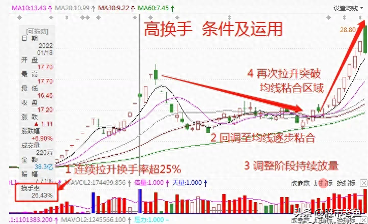 中国股市一旦股票日换手率超25往往不是新股就是将大涨妖股