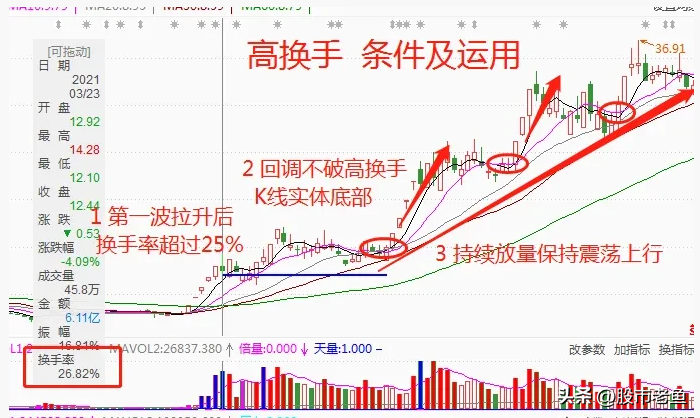 中国股市一旦股票日换手率超25往往不是新股就是将大涨妖股