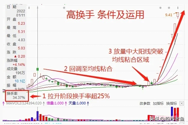 中国股市一旦股票日换手率超25往往不是新股就是将大涨妖股