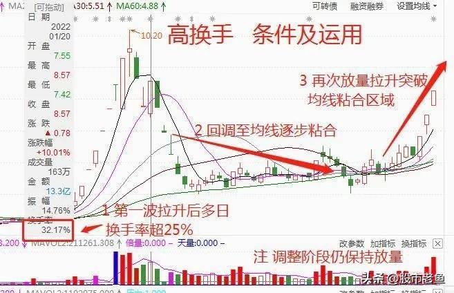 中国股市一旦股票日换手率超25往往不是新股就是将大涨妖股