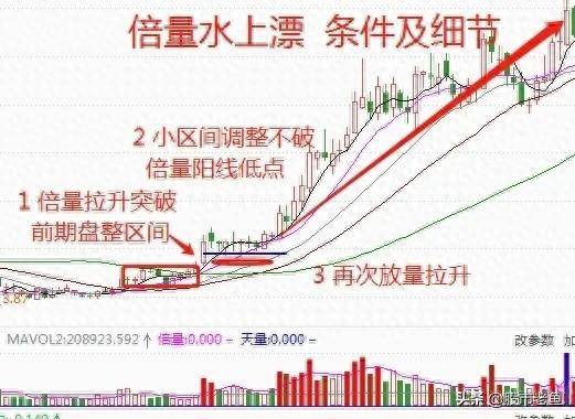 中国股市一旦股票出现倍量水上漂走势往往将快速大涨