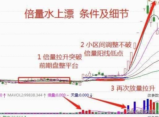 中国股市一旦股票出现倍量水上漂走势往往将快速大涨