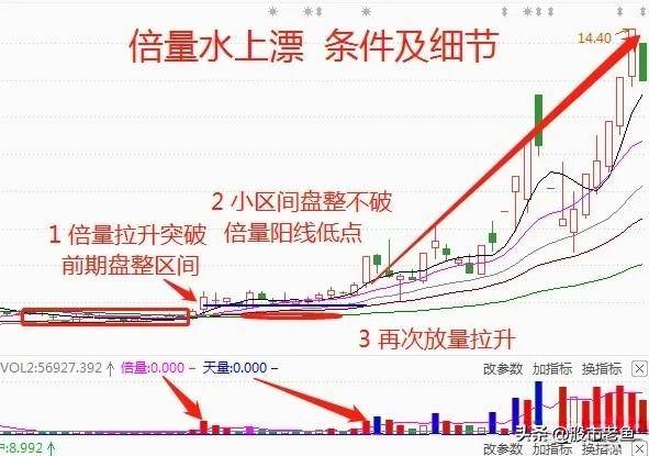 中国股市一旦股票出现倍量水上漂走势往往将快速大涨
