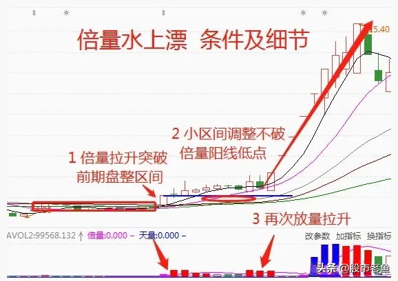 中国股市一旦股票出现倍量水上漂走势往往将快速大涨