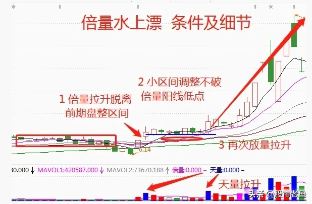 中国股市一旦股票出现倍量水上漂走势往往将快速大涨