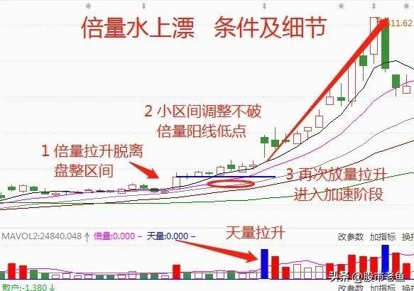 中国股市一旦股票出现倍量水上漂走势往往将快速大涨