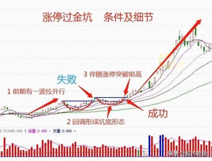中国股市一旦股票出现涨停过金坑情况短期就会出现大涨